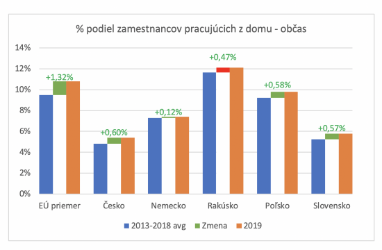 % podiel zamestnancov na HO - občas