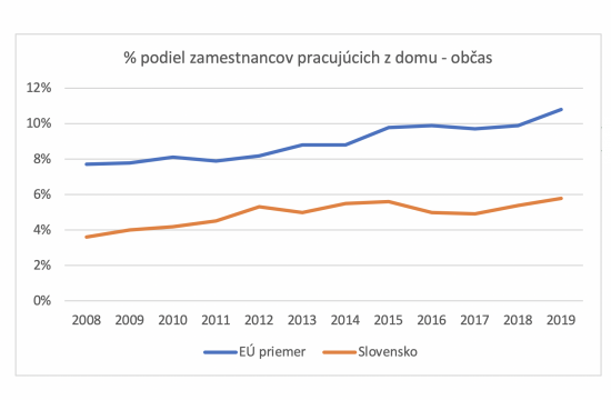 % podiel zamestnancov na HO - občas