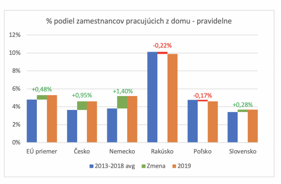 % podiel zamestnancov na HO - pravidelne