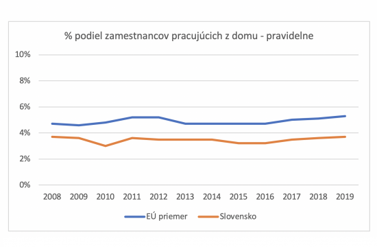 % podiel zamestnancov na HO - pravidelne